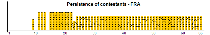 Persistence of contestants - FRA