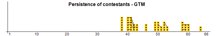 Persistence of contestants - GTM