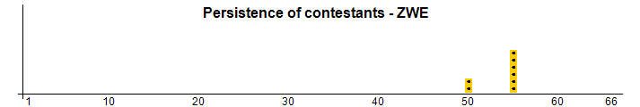 Persistence of contestants - ZWE